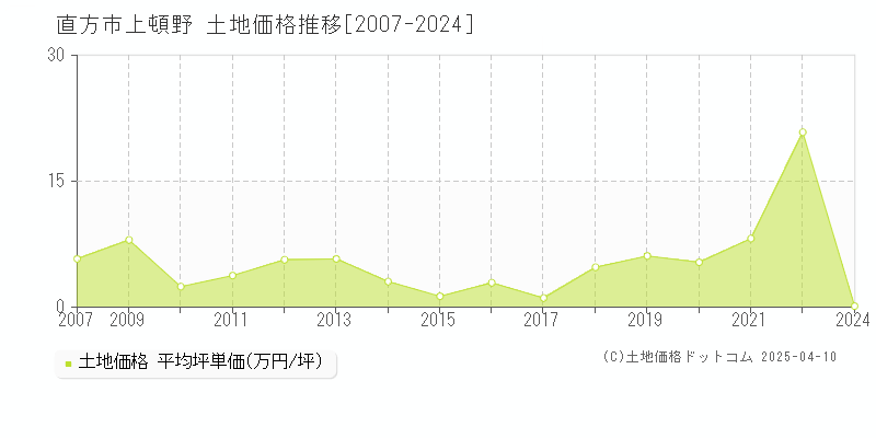 直方市上頓野の土地価格推移グラフ 