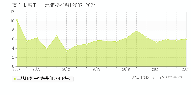 直方市感田の土地価格推移グラフ 