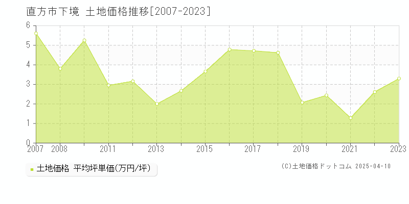 直方市下境の土地価格推移グラフ 