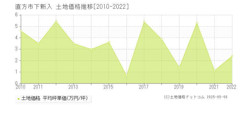 下新入(直方市)の土地価格推移グラフ(坪単価)[2010-2022年]