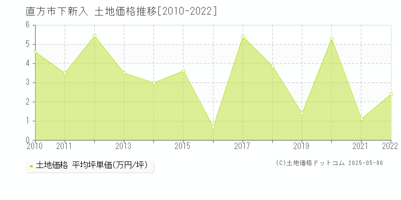 直方市下新入の土地価格推移グラフ 