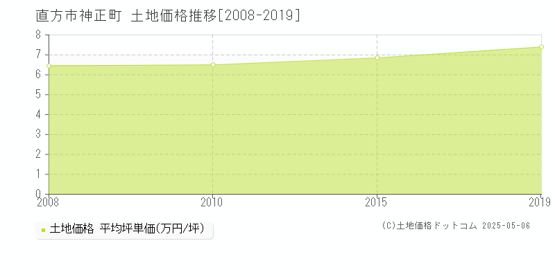 神正町(直方市)の土地価格推移グラフ(坪単価)[2008-2019年]