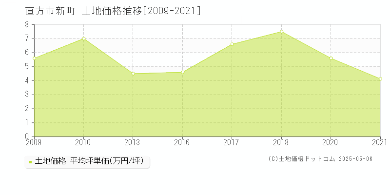 新町(直方市)の土地価格推移グラフ(坪単価)[2009-2021年]