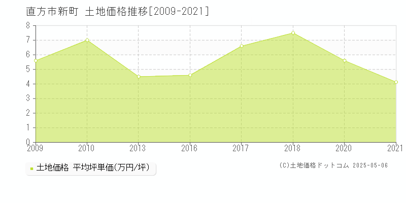 直方市新町の土地価格推移グラフ 