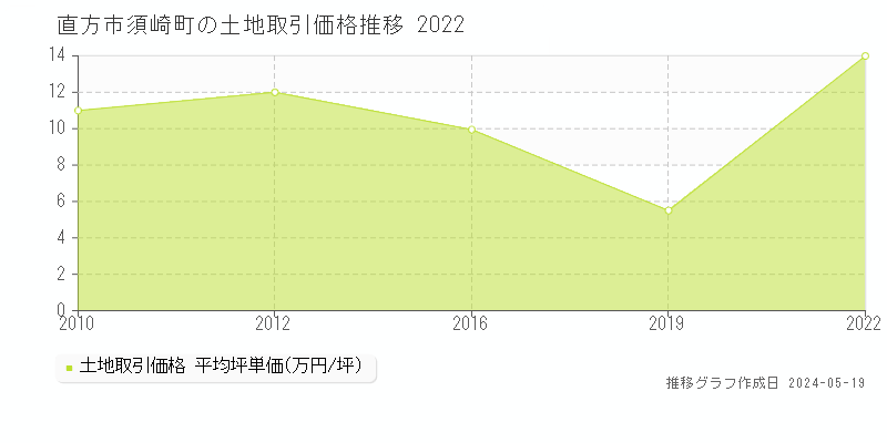 直方市須崎町の土地取引価格推移グラフ 