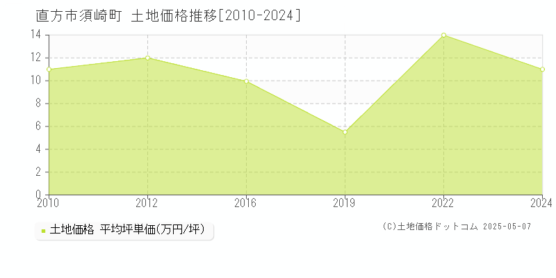 須崎町(直方市)の土地価格推移グラフ(坪単価)[2010-2024年]