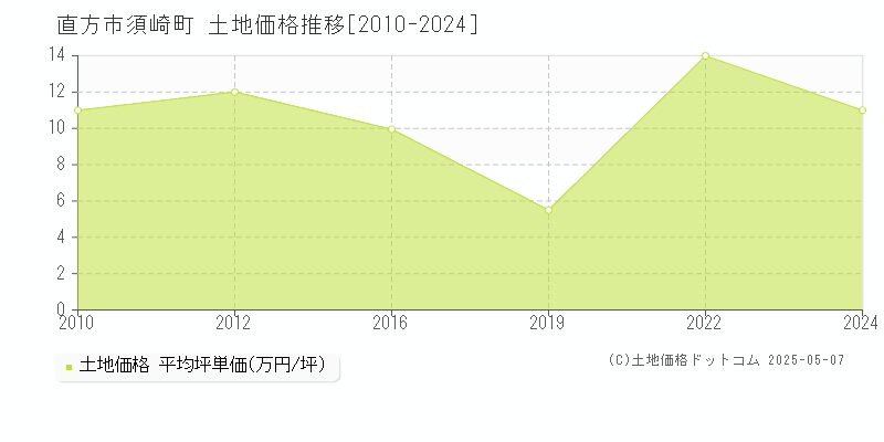 直方市須崎町の土地取引価格推移グラフ 