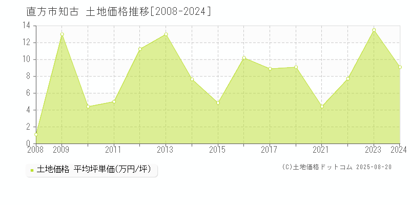 知古(直方市)の土地価格推移グラフ(坪単価)[2008-2024年]