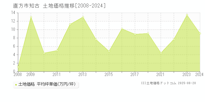 直方市知古の土地価格推移グラフ 