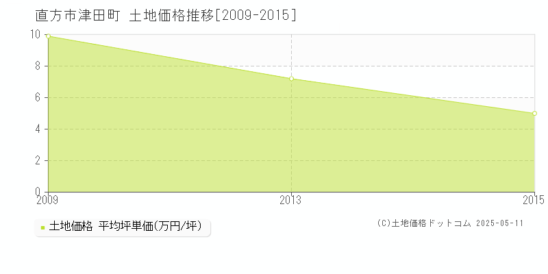 津田町(直方市)の土地価格推移グラフ(坪単価)[2009-2015年]