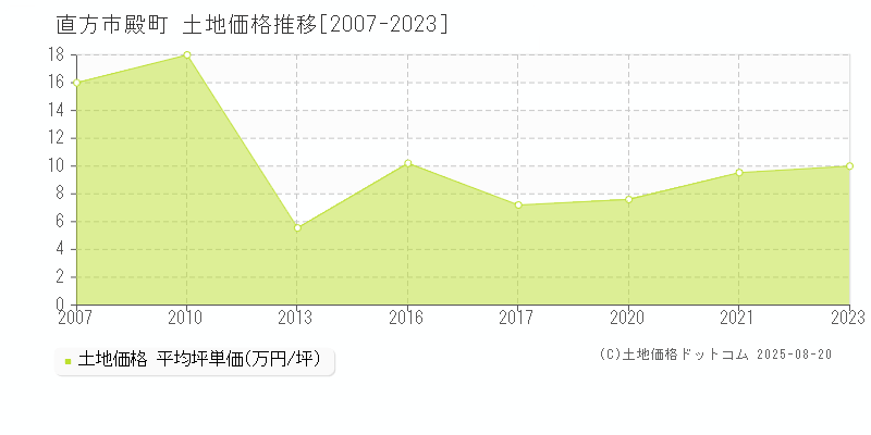 殿町(直方市)の土地価格推移グラフ(坪単価)[2007-2023年]
