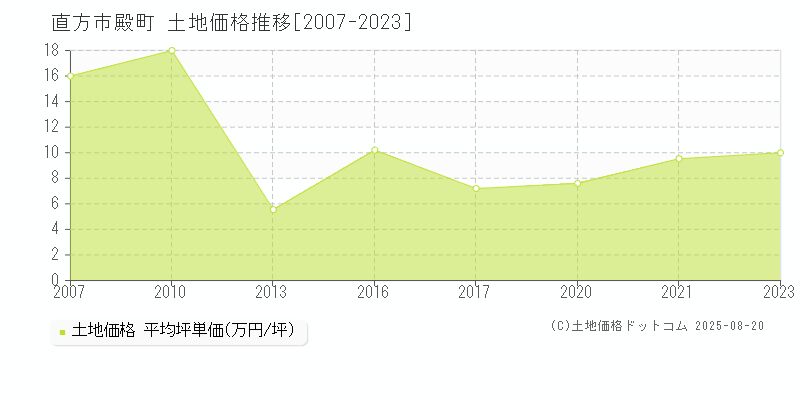 直方市殿町の土地価格推移グラフ 