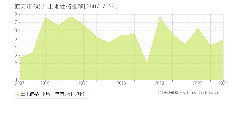 直方市頓野の土地取引価格推移グラフ 