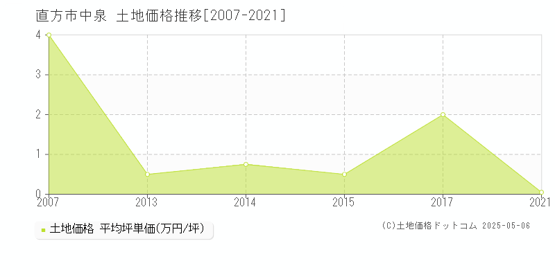 中泉(直方市)の土地価格推移グラフ(坪単価)[2007-2021年]