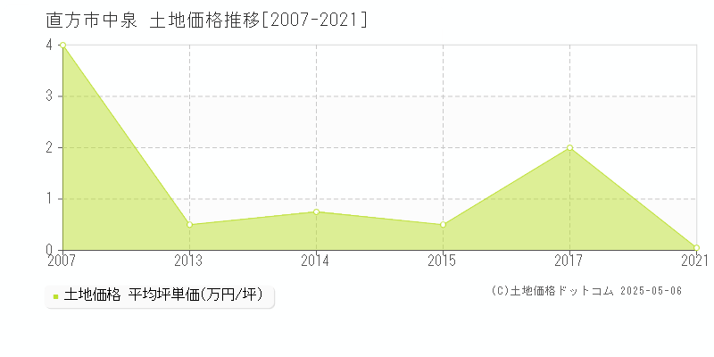 直方市中泉の土地価格推移グラフ 