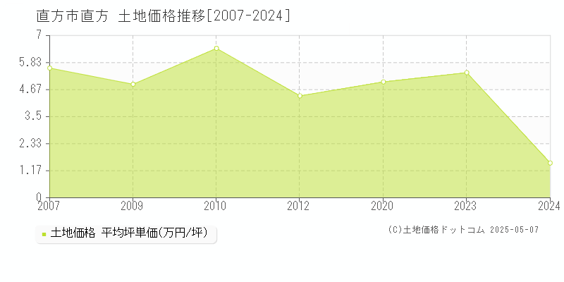 直方(直方市)の土地価格推移グラフ(坪単価)[2007-2024年]