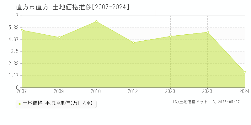 直方市直方の土地価格推移グラフ 