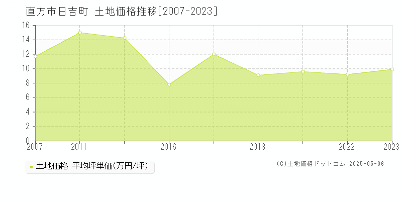 日吉町(直方市)の土地価格推移グラフ(坪単価)[2007-2023年]