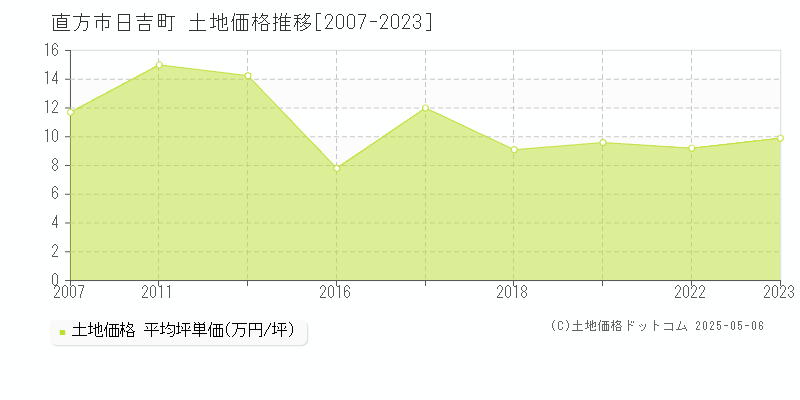 直方市日吉町の土地価格推移グラフ 