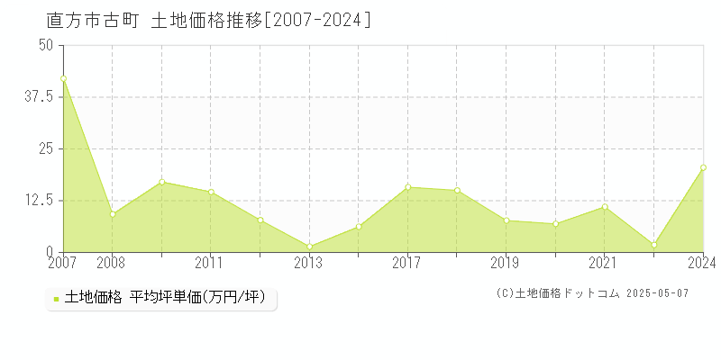 直方市古町の土地価格推移グラフ 