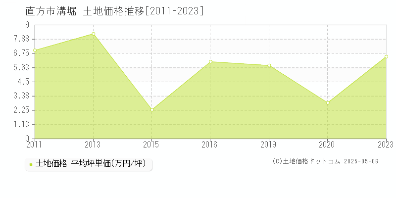 溝堀(直方市)の土地価格推移グラフ(坪単価)[2011-2023年]