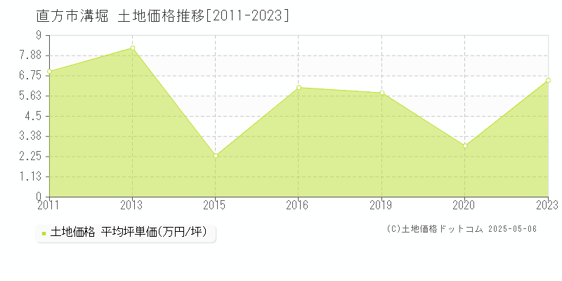 直方市溝堀の土地取引価格推移グラフ 