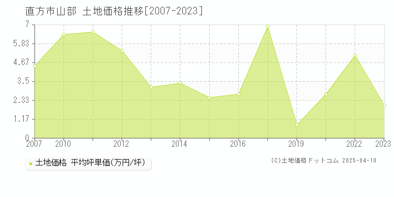 直方市山部の土地価格推移グラフ 