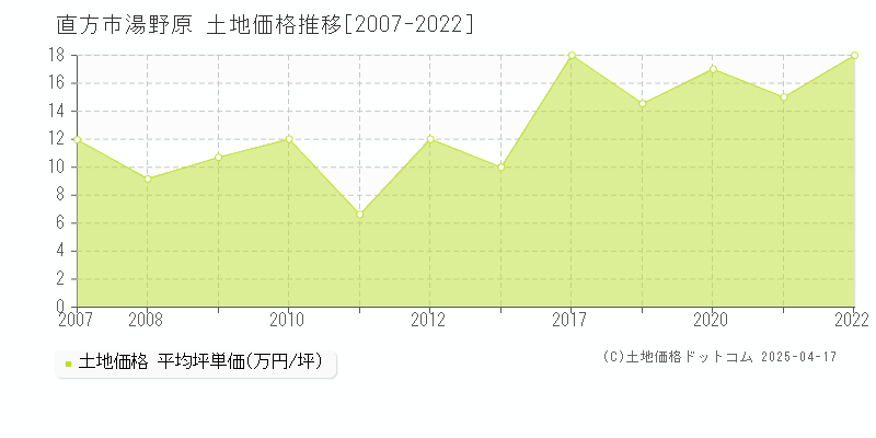 直方市湯野原の土地価格推移グラフ 