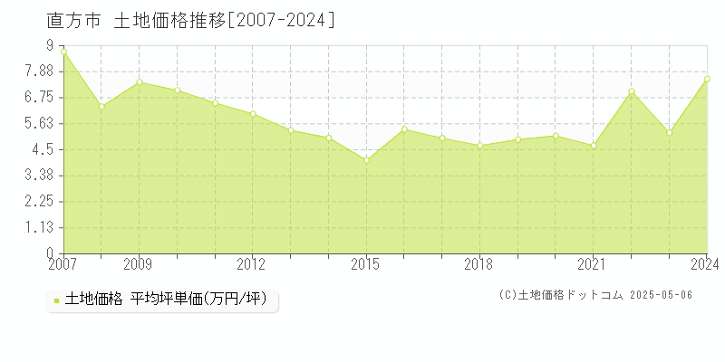 全域(直方市)の土地価格推移グラフ(坪単価)[2007-2024年]