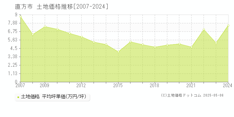 直方市の土地取引事例推移グラフ 