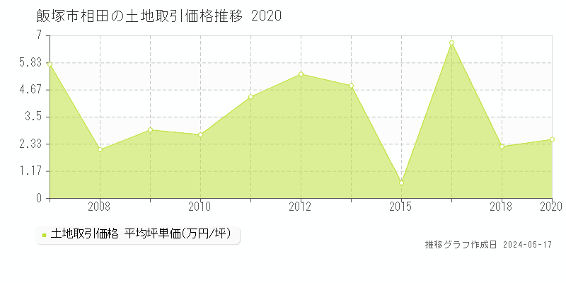 飯塚市相田の土地価格推移グラフ 