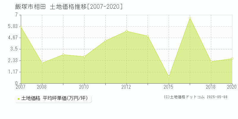 相田(飯塚市)の土地価格推移グラフ(坪単価)[2007-2020年]