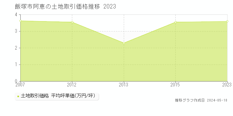飯塚市阿恵の土地価格推移グラフ 