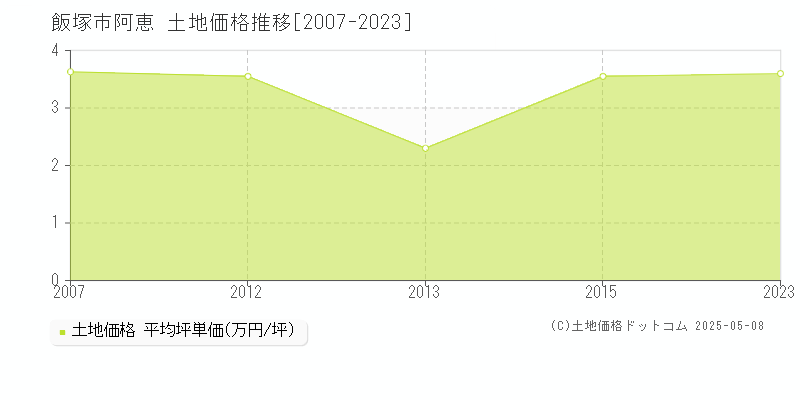 阿恵(飯塚市)の土地価格推移グラフ(坪単価)[2007-2023年]