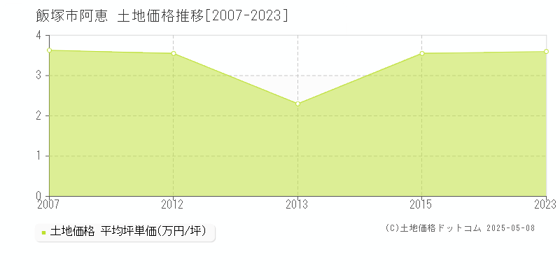 飯塚市阿恵の土地価格推移グラフ 