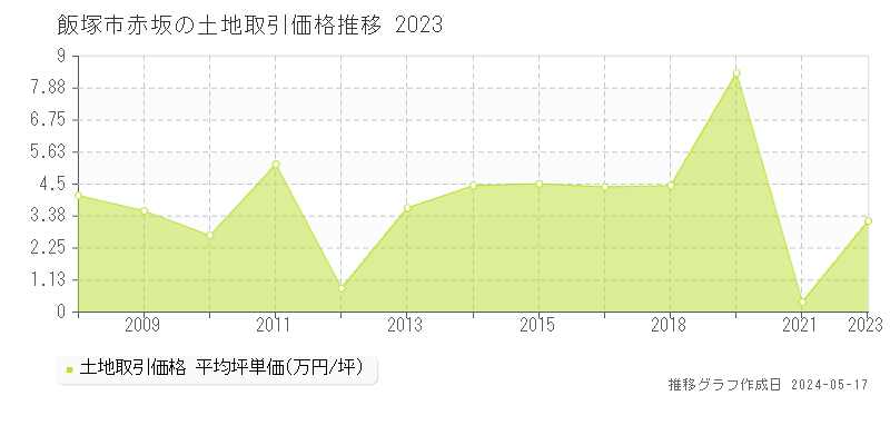 飯塚市赤坂の土地価格推移グラフ 