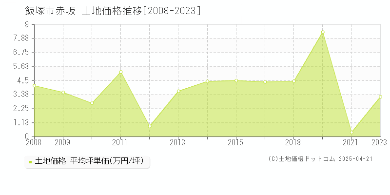 飯塚市赤坂の土地価格推移グラフ 