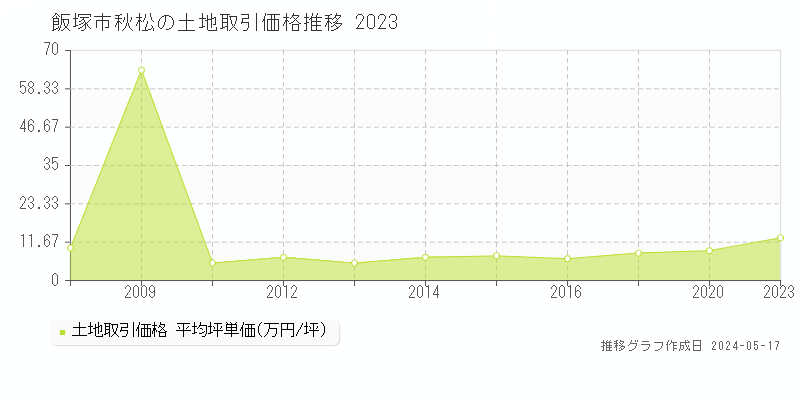 飯塚市秋松の土地価格推移グラフ 