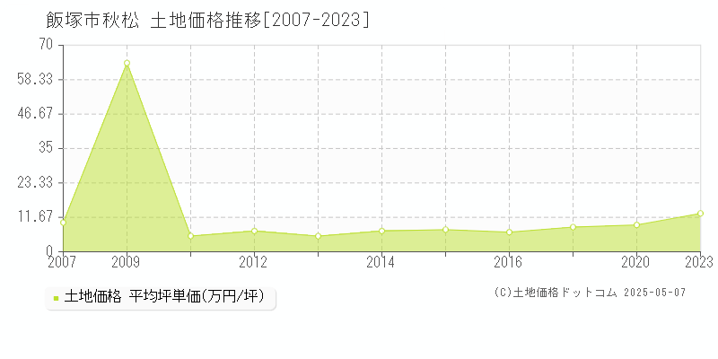 秋松(飯塚市)の土地価格推移グラフ(坪単価)[2007-2023年]