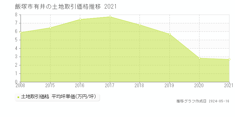 飯塚市有井の土地価格推移グラフ 
