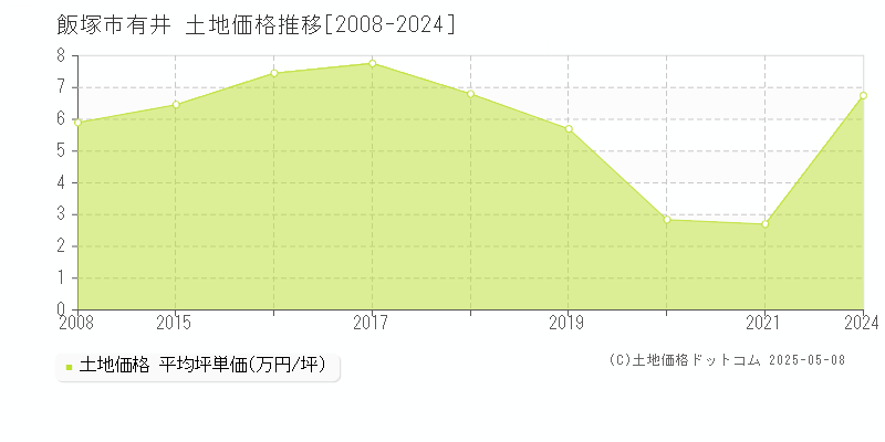 有井(飯塚市)の土地価格推移グラフ(坪単価)[2008-2024年]