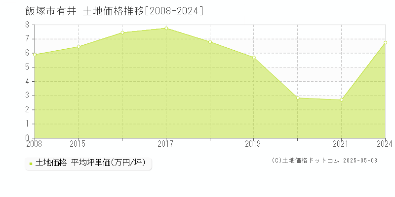 飯塚市有井の土地価格推移グラフ 