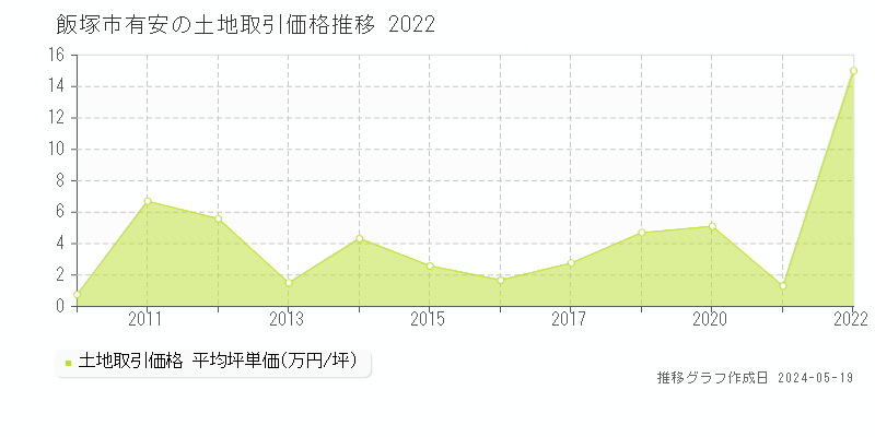 飯塚市有安の土地価格推移グラフ 