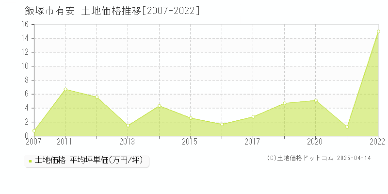 飯塚市有安の土地価格推移グラフ 