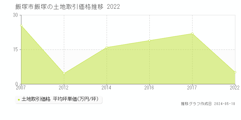 飯塚市飯塚の土地価格推移グラフ 