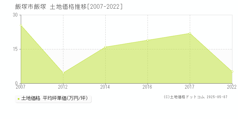 飯塚(飯塚市)の土地価格推移グラフ(坪単価)[2007-2022年]