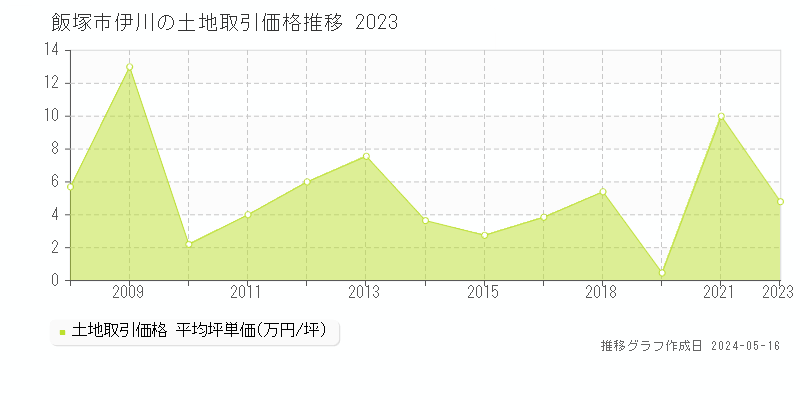 飯塚市伊川の土地価格推移グラフ 