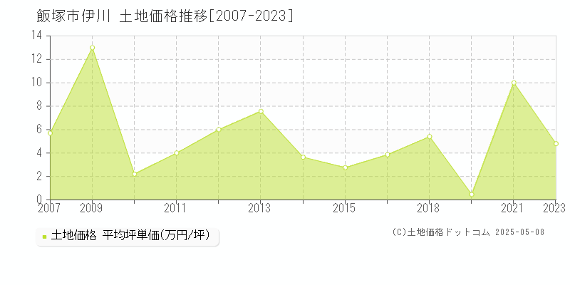 伊川(飯塚市)の土地価格推移グラフ(坪単価)[2007-2023年]
