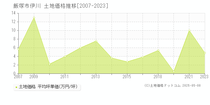 飯塚市伊川の土地価格推移グラフ 