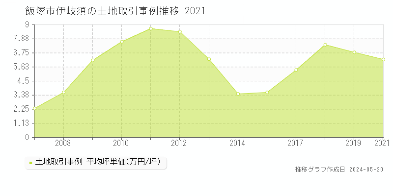 飯塚市伊岐須の土地価格推移グラフ 